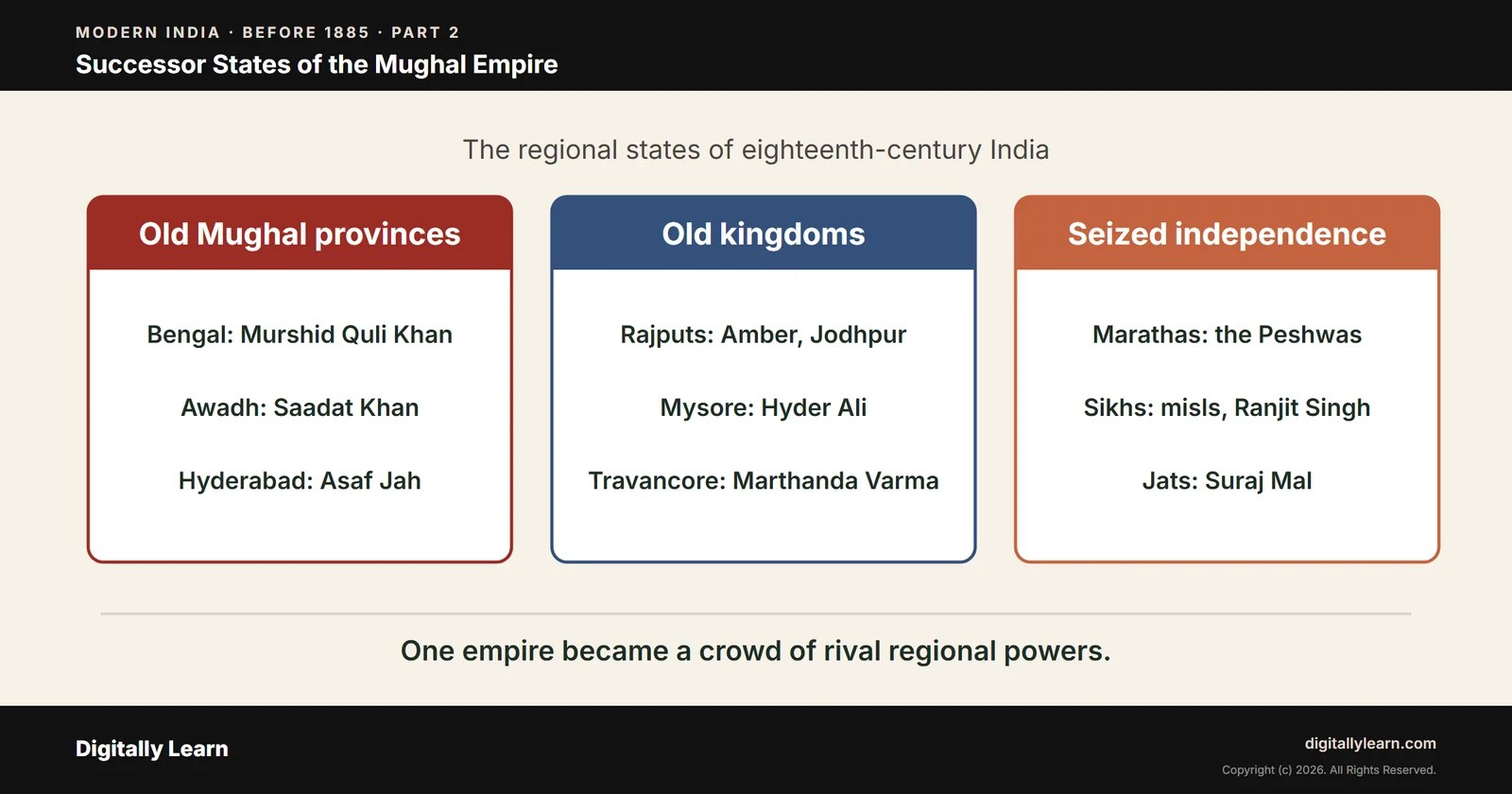 Cover of the article: Successor States of the Mughal Empire: Rise of Regional States in 18th-Century India