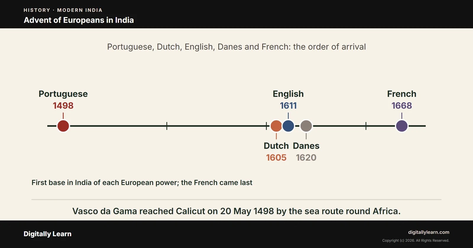 Cover of the article: Advent of Europeans in India: Portuguese, Dutch, English, French and Danes