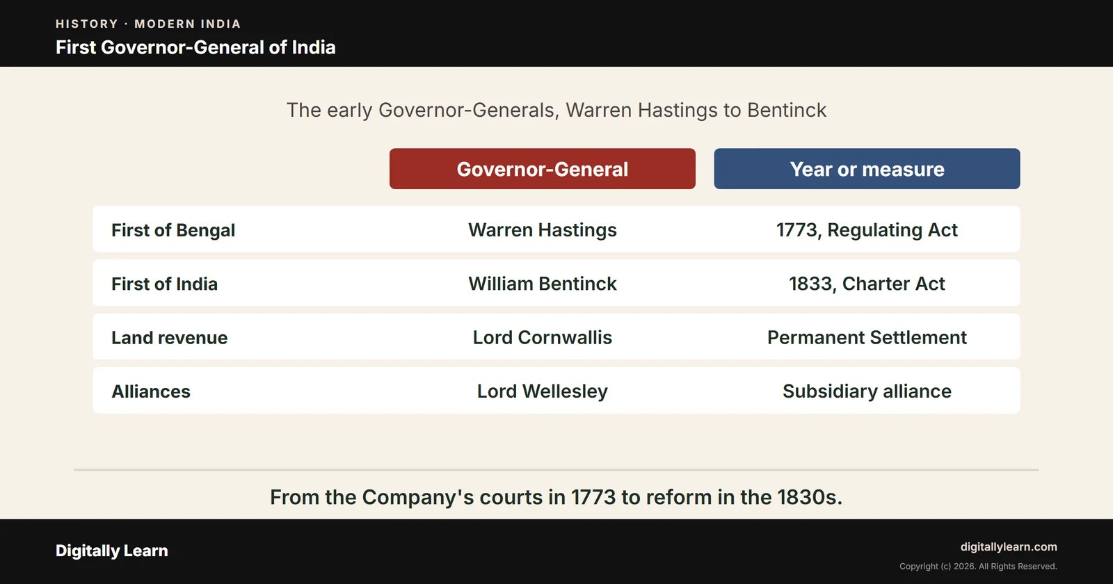 Cover of the article: First Governor-General of India and the Early Governor-Generals: Warren Hastings to Bentinck