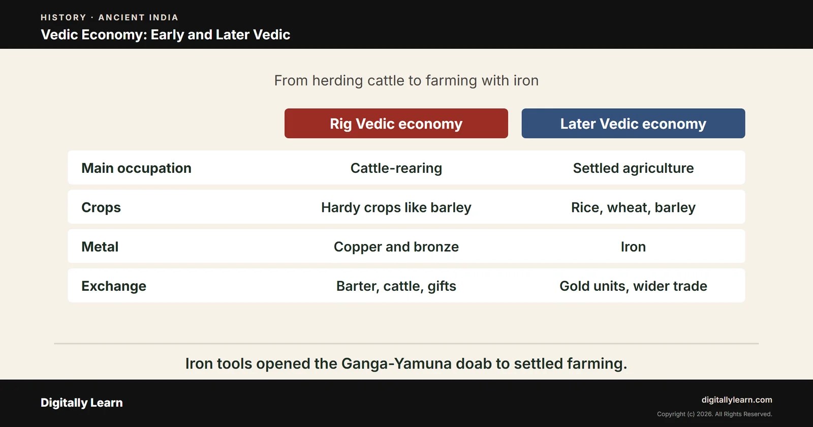 Cover of the article: Vedic Economy: Rig Vedic Pastoral Economy to Later Vedic Agriculture