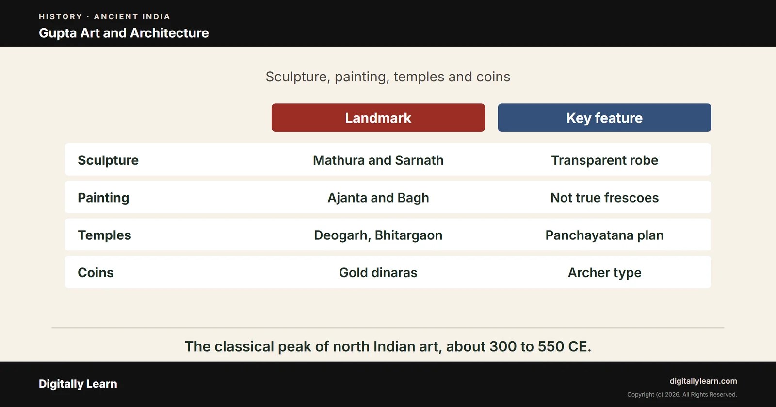 Cover of the article: Gupta Art and Architecture: Sculpture, Ajanta Paintings, Temples and Coins