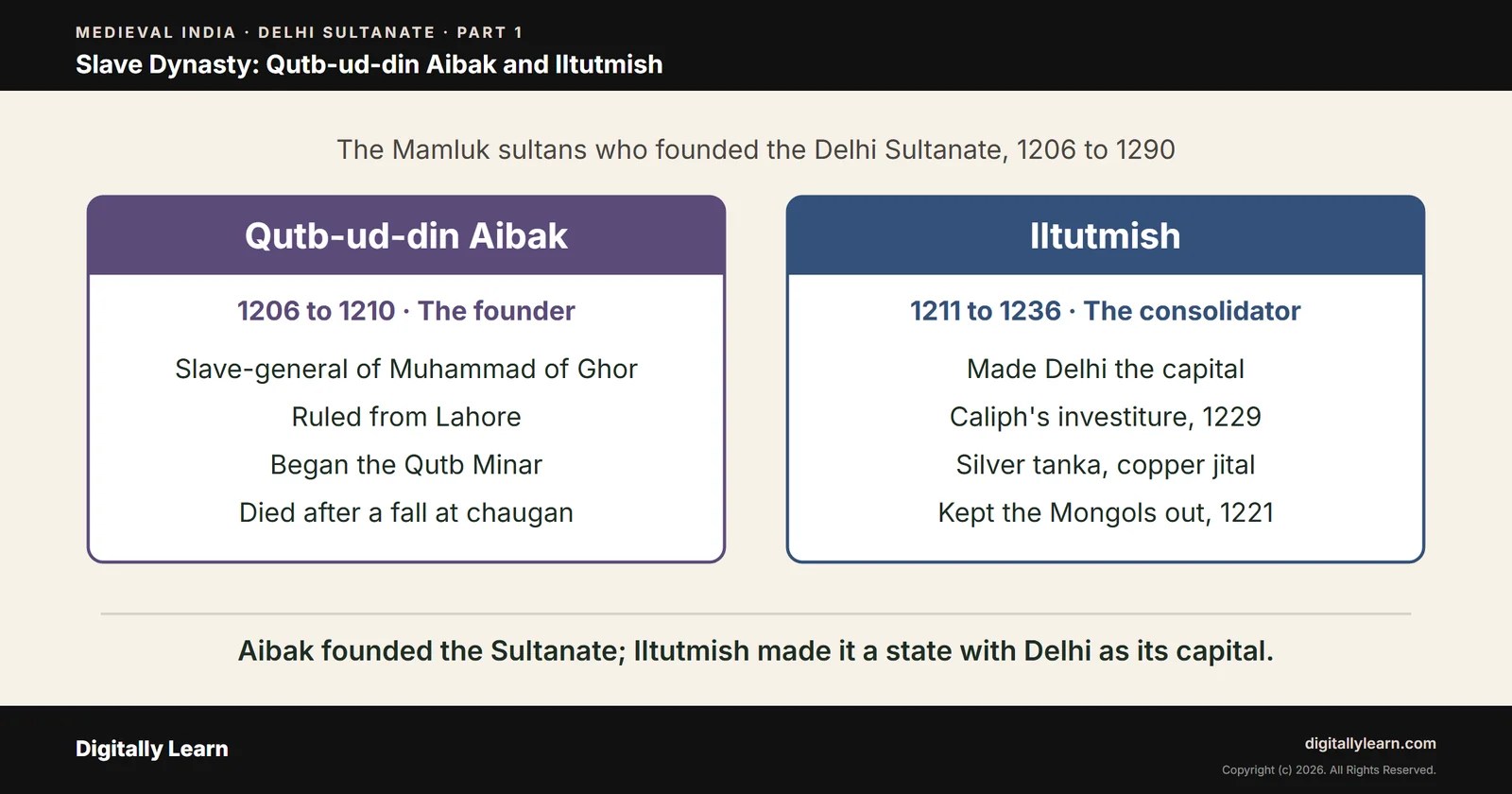 Cover of the article: Slave Dynasty: Foundation of the Delhi Sultanate by Qutb-ud-din Aibak and Iltutmish