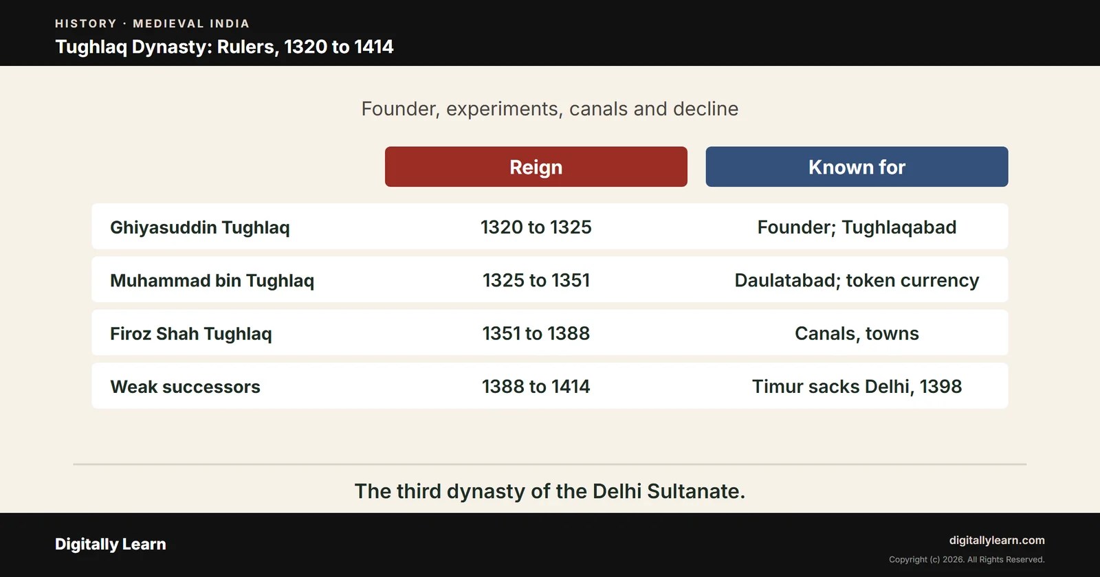 Cover of the article: Tughlaq Dynasty: Founder, Rulers, Muhammad bin Tughlaq and Firoz Shah Tughlaq