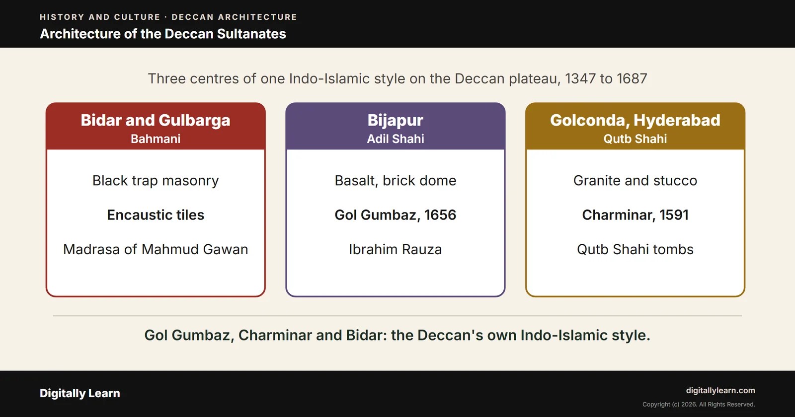 Cover of the article: Deccan Sultanate Architecture: Gol Gumbaz, Charminar, Bidar and Golconda