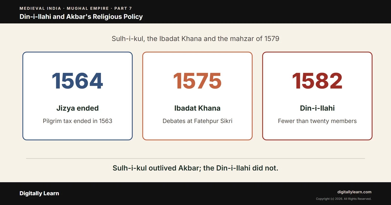 Cover of the article: Din-i-Ilahi and Akbar’s Religious Policy: Sulh-i-kul, the Ibadat Khana and the Mahzar