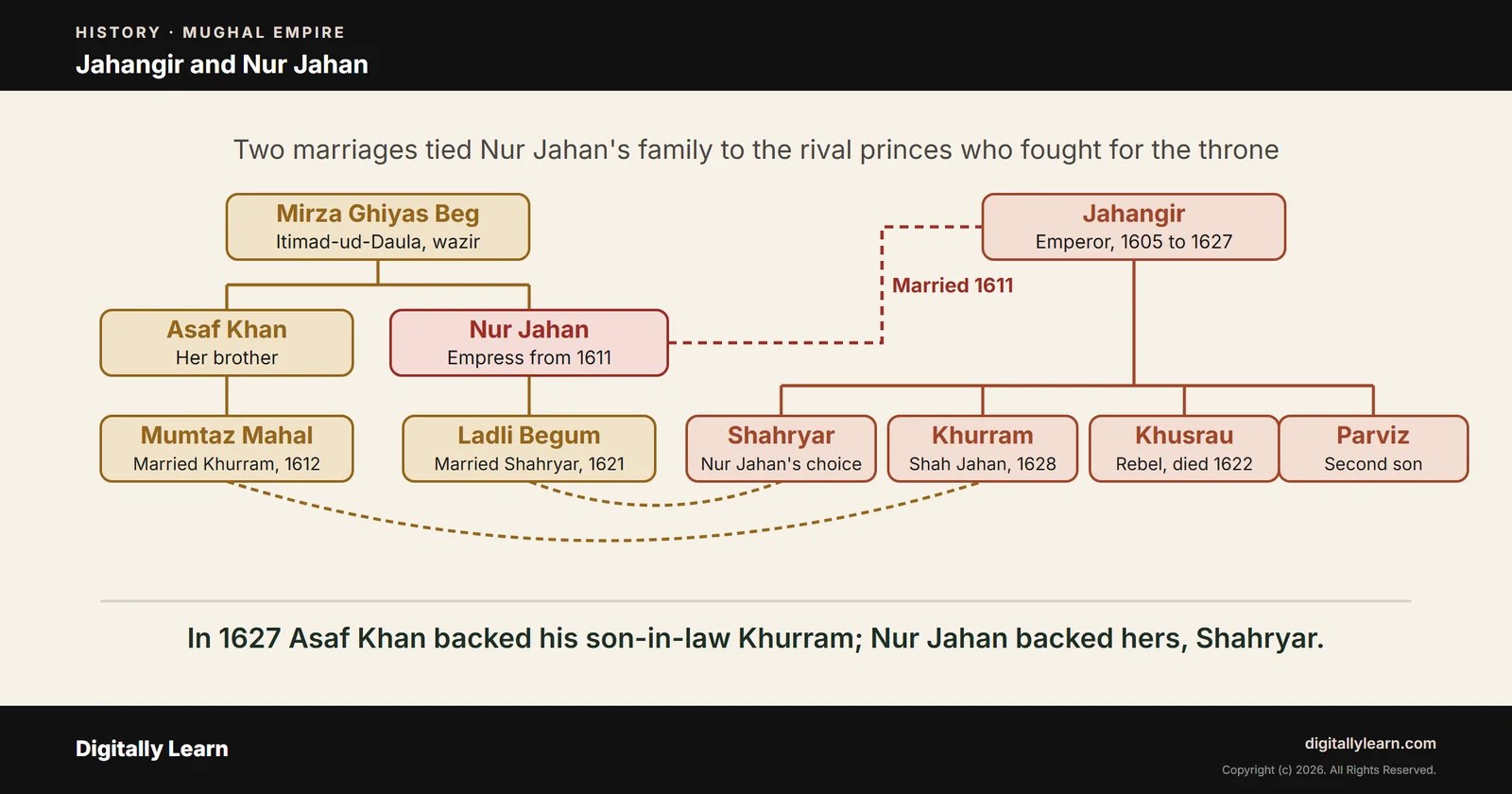 Cover of the article: Jahangir (1605 to 1627): Mughal Emperor, Nur Jahan and the English