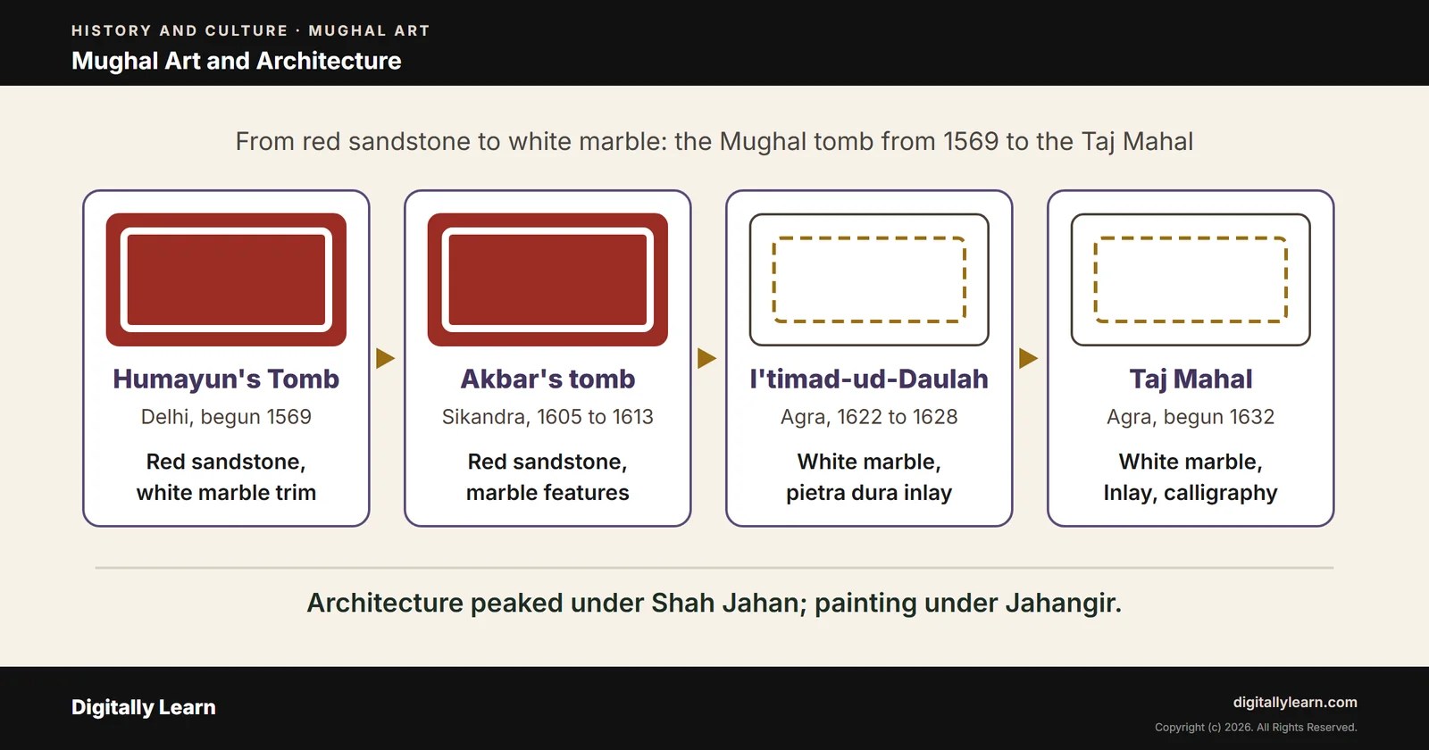 Cover of the article: Mughal Art and Architecture: Buildings, Gardens, Painting and Calligraphy