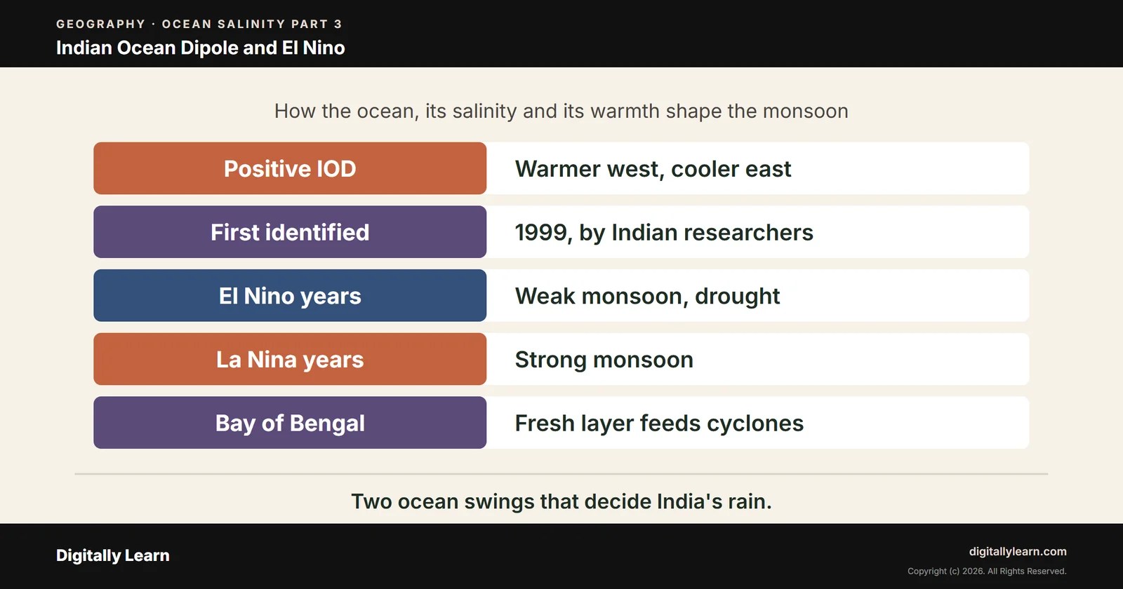 Cover of the article: Ocean Salinity Part 3: Indian Ocean Dipole, El Nino, Monsoon and Ocean Salinity in Climate