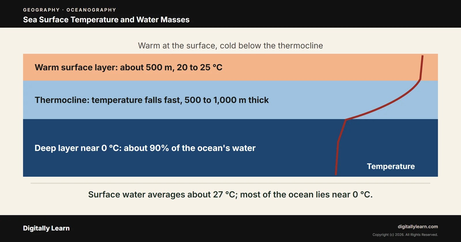 Sea Surface Temperature and Water Masses: Thermocline, T-S Diagram and Ocean Fronts