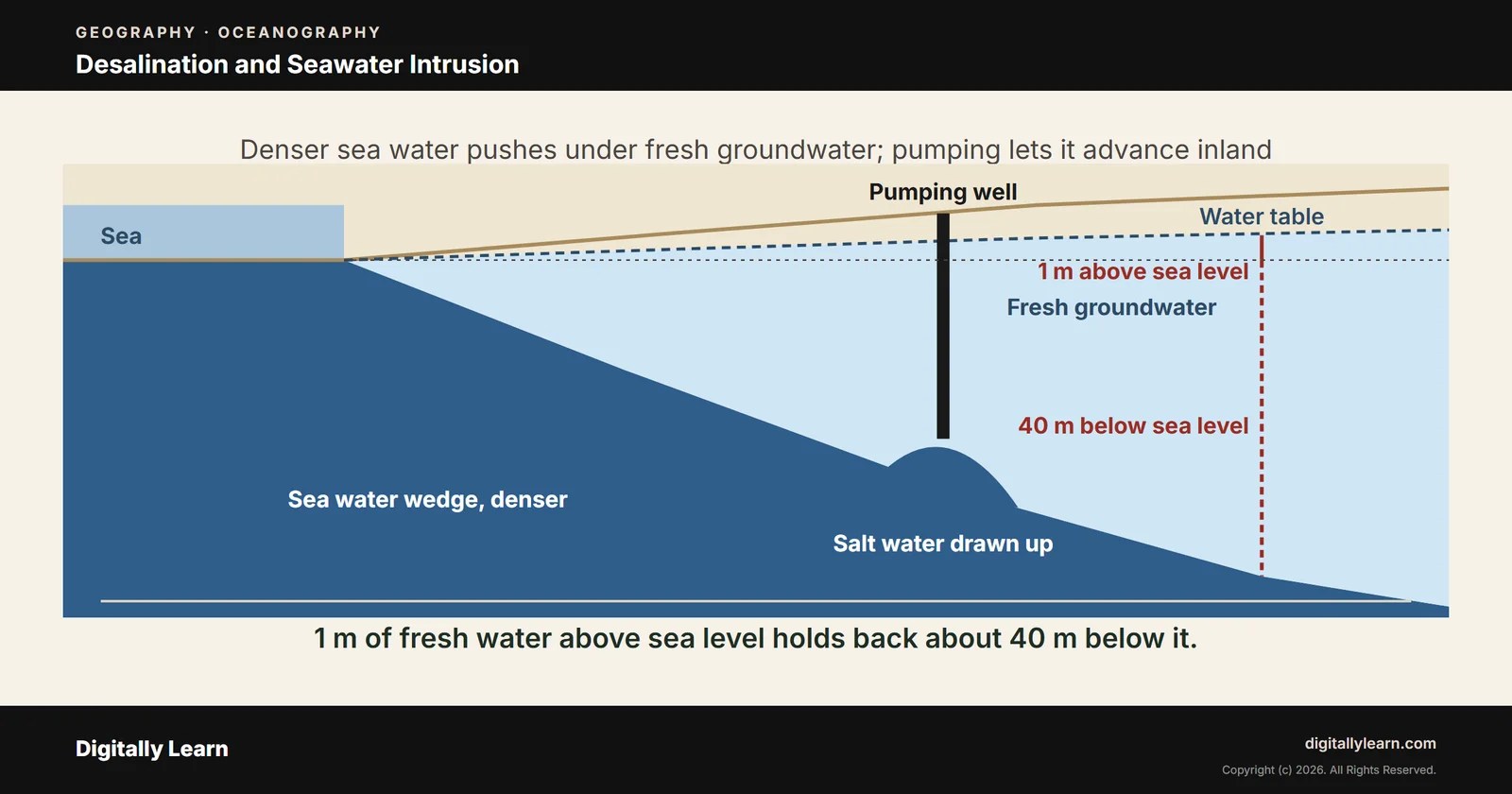 Desalination and the Impacts of Ocean Salinity: Sea Salt, Brine and Seawater Intrusion