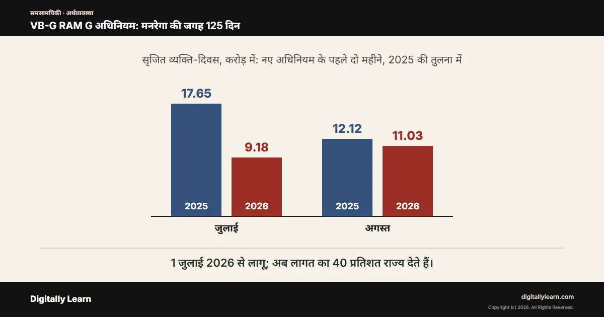 जी राम जी योजना और VB-G RAM G अधिनियम, 2025: मनरेगा की जगह 125 दिन की गारंटी