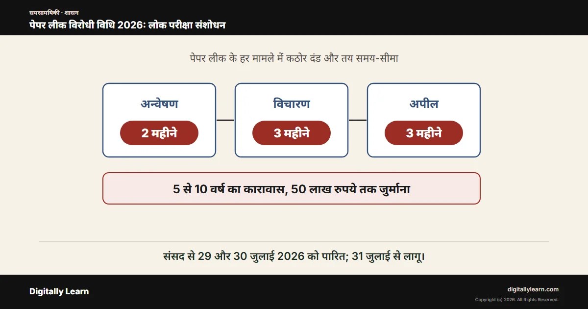 लोक परीक्षा अधिनियम संशोधन 2026: पेपर लीक विरोधी विधि और NTA सुधार