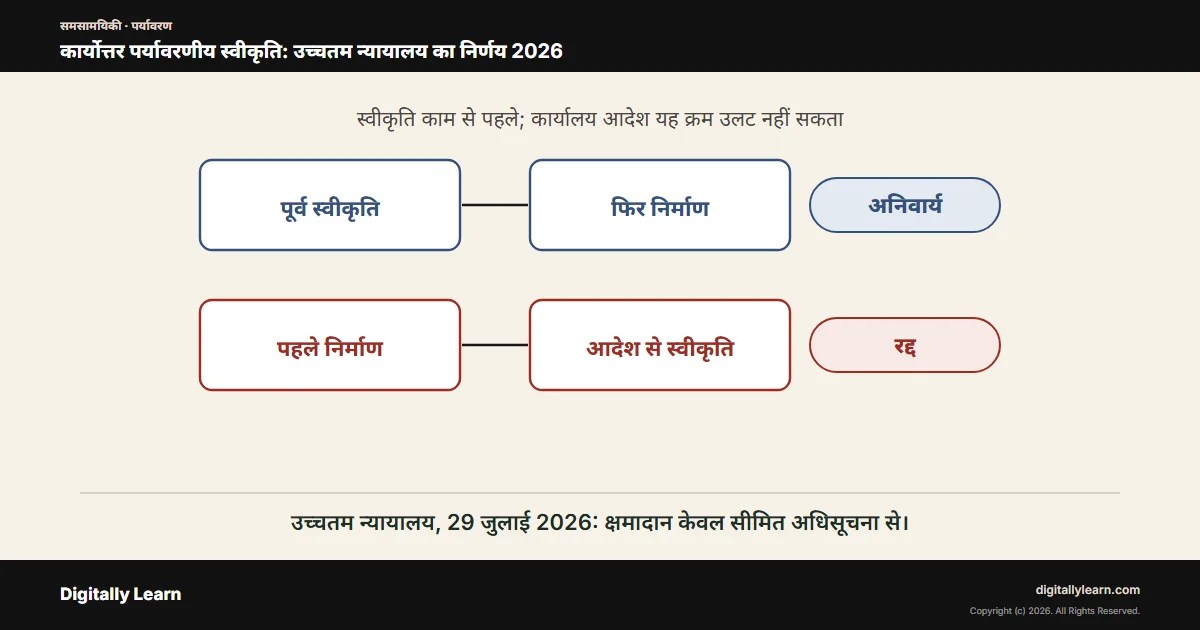 कार्योत्तर पर्यावरणीय स्वीकृति: उच्चतम न्यायालय का 2026 का निर्णय और पर्यावरणीय प्रभाव आकलन