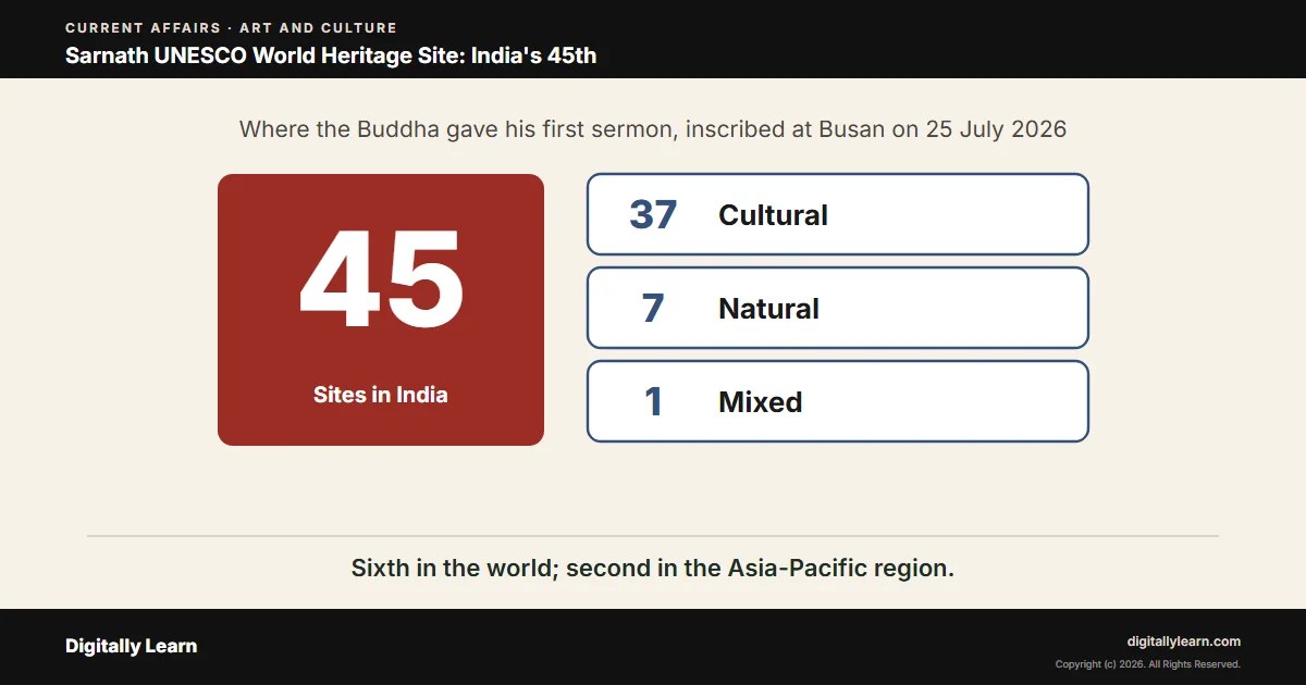 Sarnath UNESCO World Heritage Site: India’s 45th Inscription and the Buddha’s First Sermon
