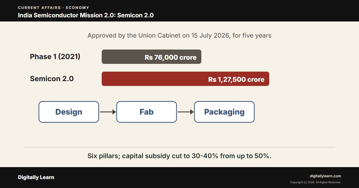 India Semiconductor Mission 2.0: Semicon 2.0’s Six Pillars, Outlay and the Phase 1 Record