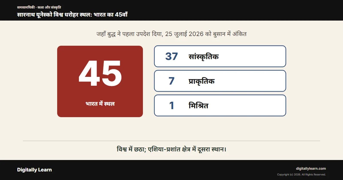 सारनाथ: यूनेस्को विश्व धरोहर स्थल के रूप में भारत का 45वाँ अंकन और बुद्ध का पहला उपदेश