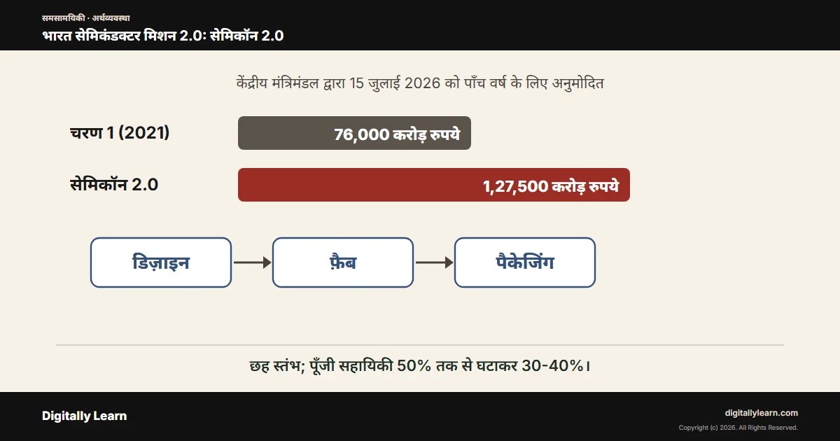भारत सेमिकंडक्टर मिशन 2.0: सेमिकॉन 2.0 के छह स्तंभ, परिव्यय और पहले चरण का लेखा-जोखा