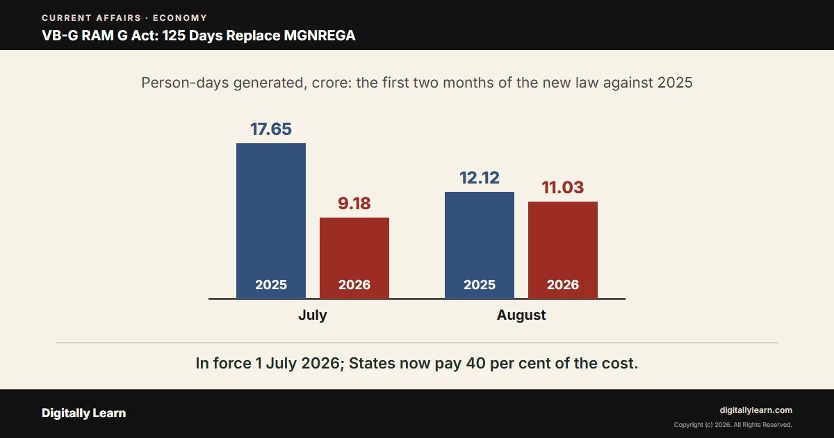 VB-G RAM G Scheme and Act, 2025: The 125-Day Guarantee That Replaced MGNREGA