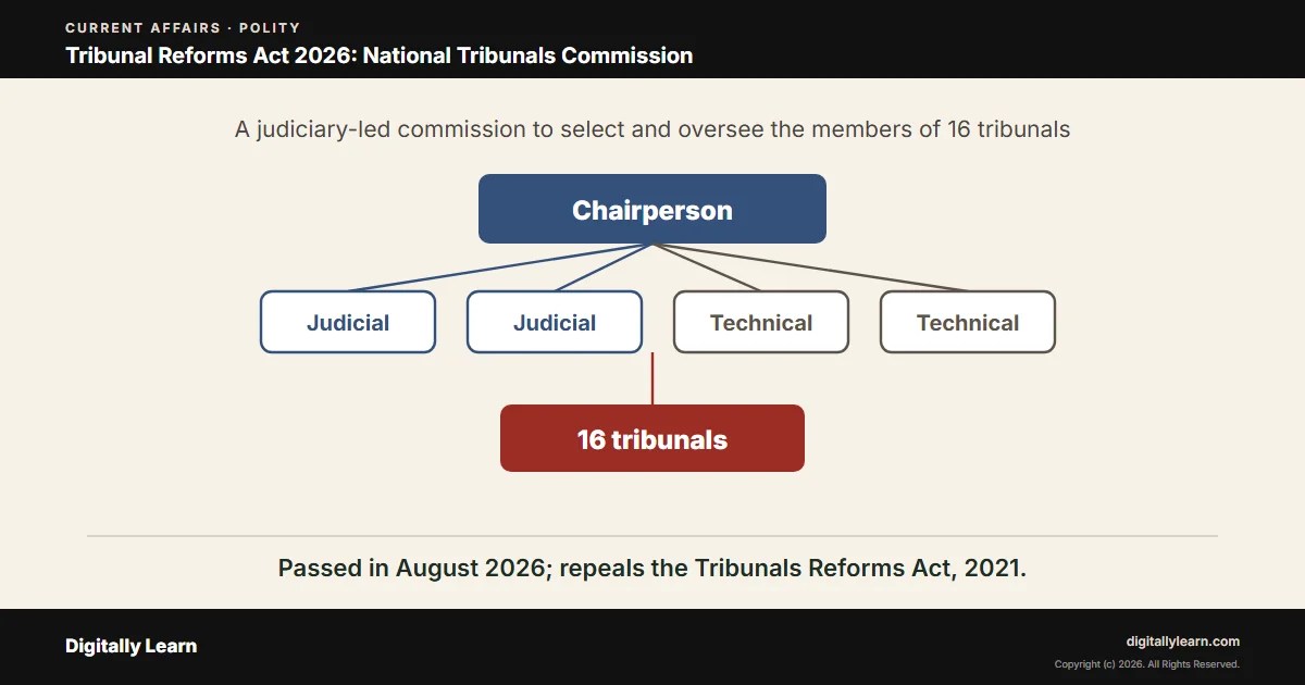 Cover of the article: Tribunal Reforms Act 2026: National Tribunals Commission and Tribunals in India