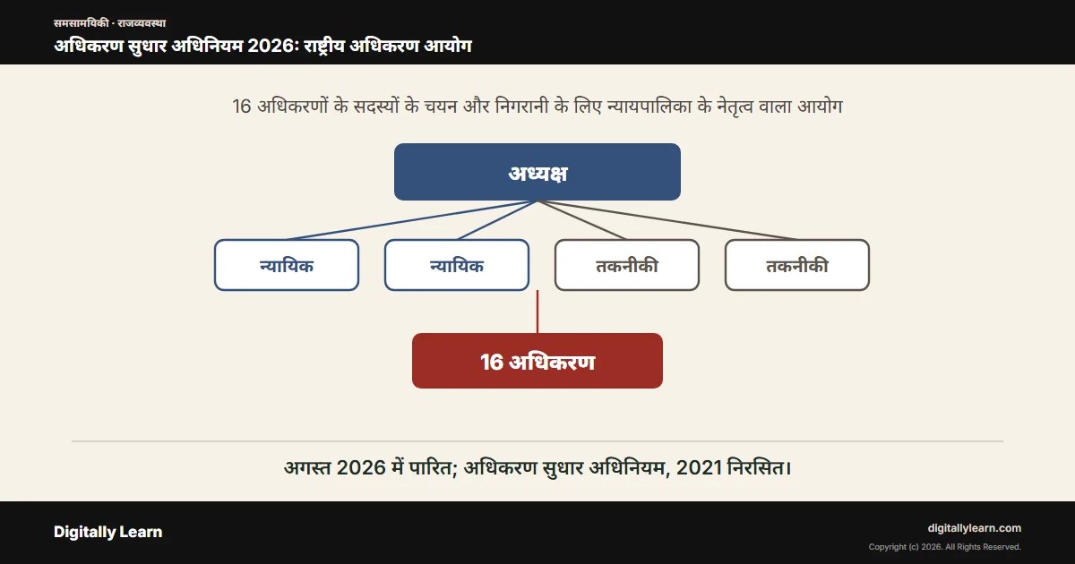 Cover of the article: अधिकरण सुधार अधिनियम 2026: राष्ट्रीय अधिकरण आयोग और भारत में अधिकरण