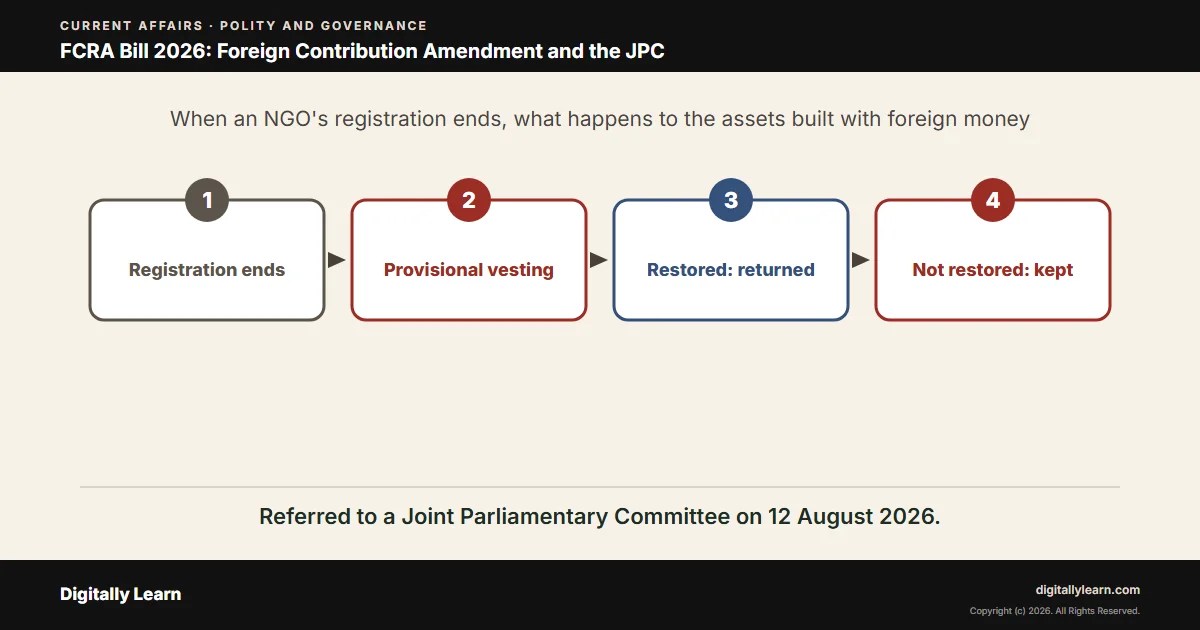 Cover of the article: FCRA Bill 2026: Foreign Contribution (Regulation) Amendment, Asset Vesting and the JPC