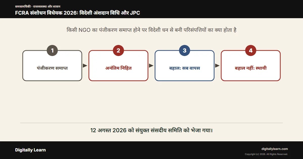 Cover of the article: FCRA विधेयक 2026: विदेशी अभिदाय (विनियमन) संशोधन, परिसंपत्तियों का निहितीकरण और JPC
