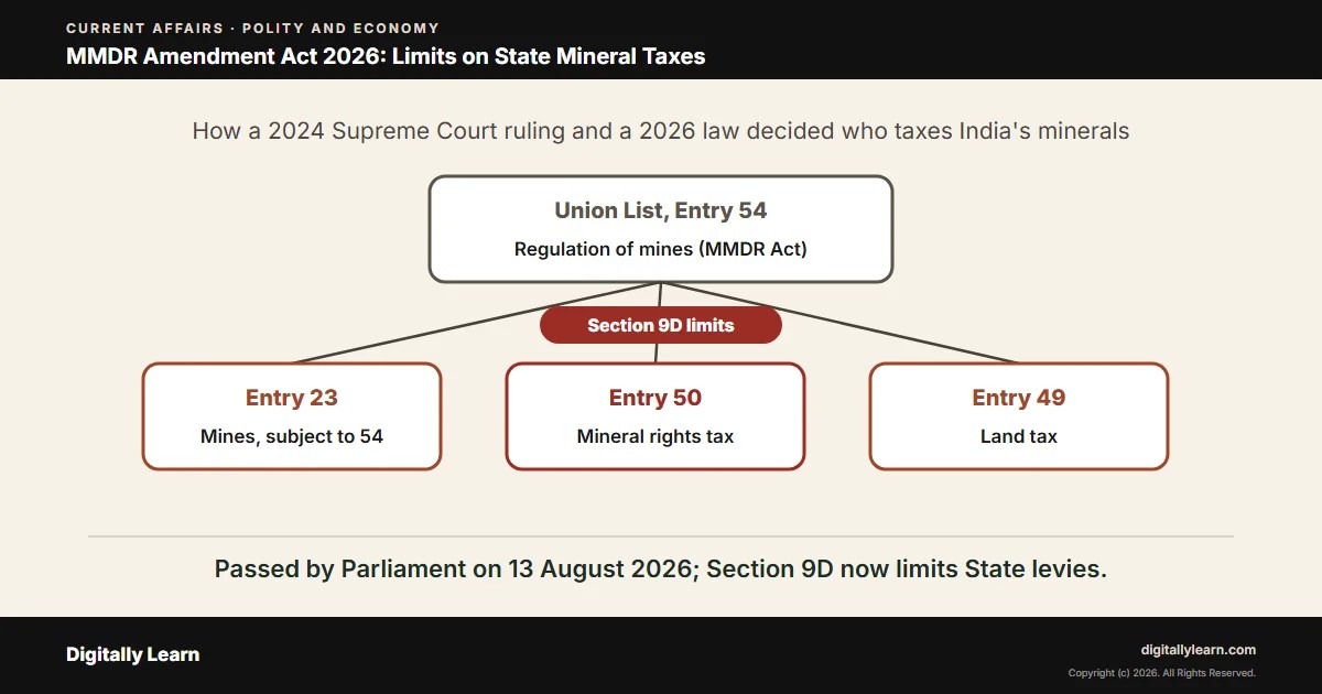 Cover of the article: MMDR Amendment Act 2026: Section 9D, Royalty and the Limits on State Mineral Taxes