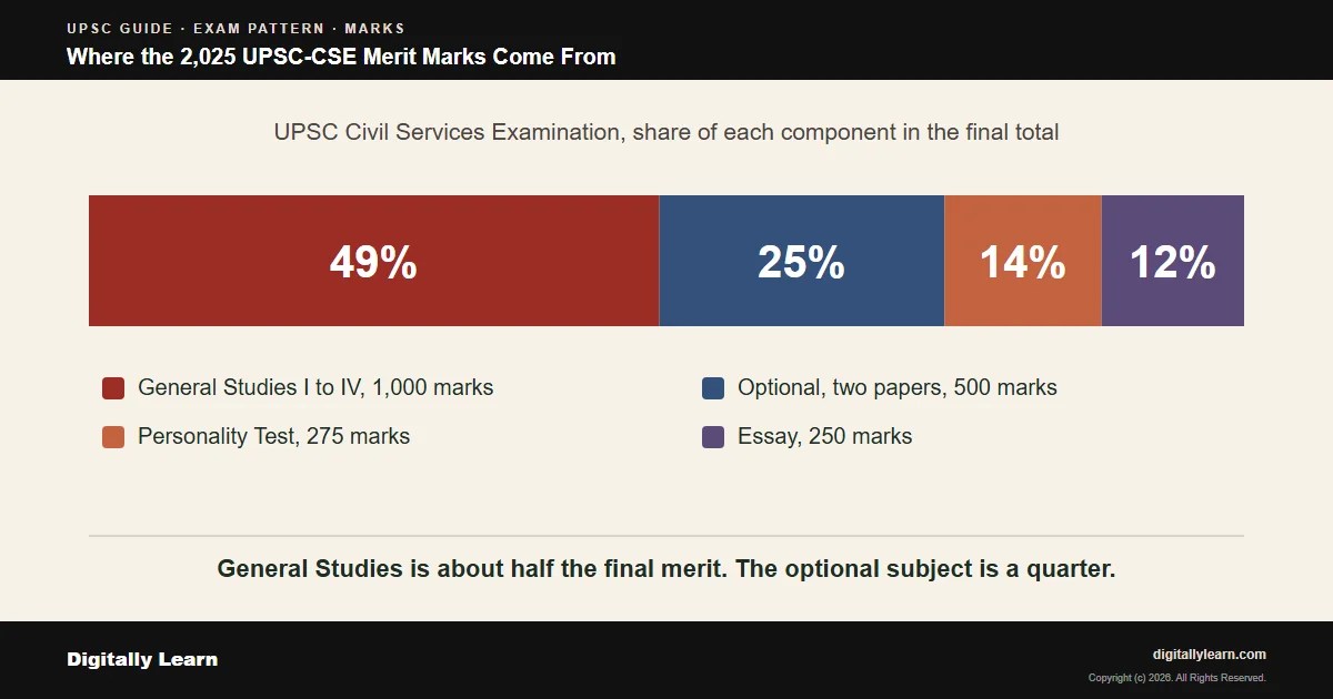Cover of the article: UPSC Exam Pattern: Prelims, Mains and Interview Marks