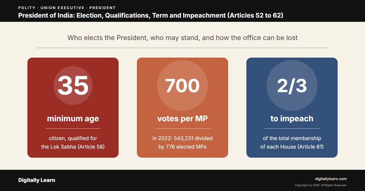 Cover of the article: President of India: Election, Qualifications, Term and Impeachment (Articles 52 to 62)