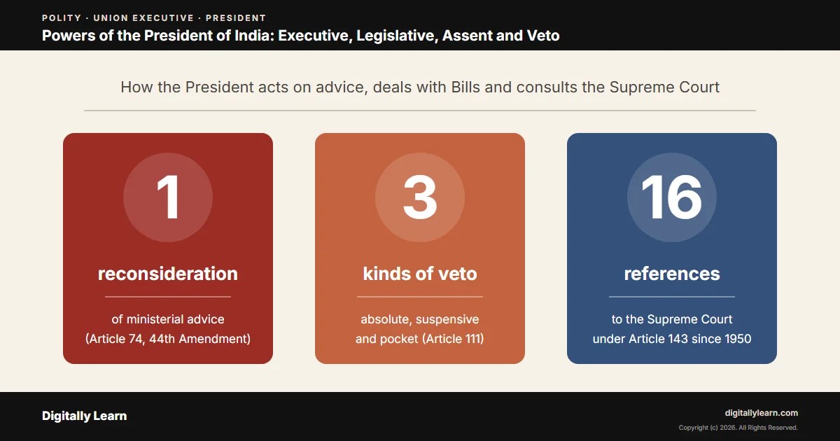 Cover of the article: Powers of the President of India: Executive, Legislative, Assent and Veto