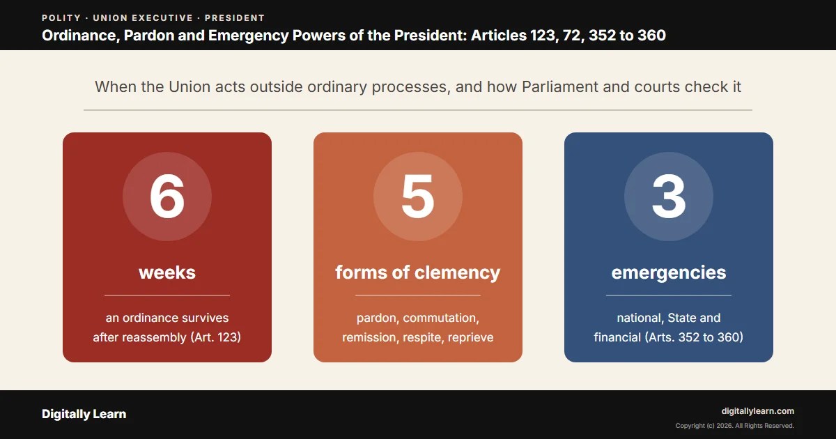 Cover of the article: Ordinance, Pardon and Emergency Powers of the President: Articles 123, 72, 352 to 360