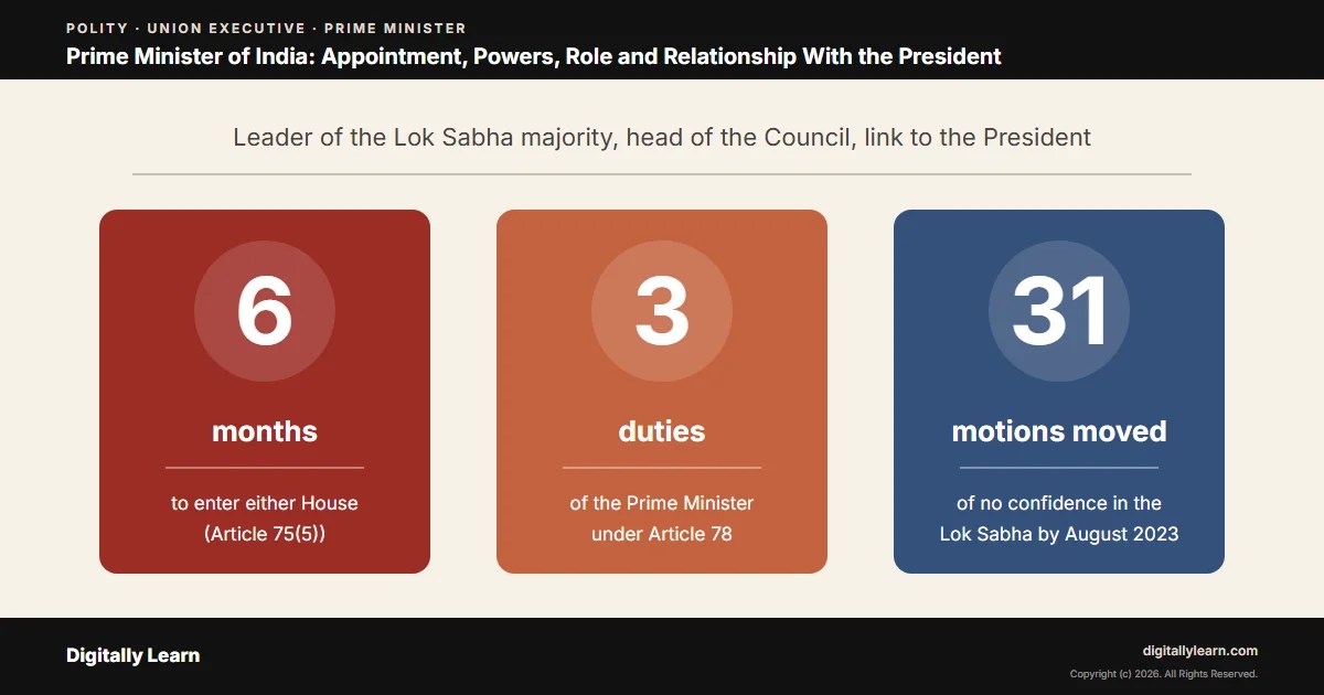 Cover of the article: Prime Minister of India: Appointment, Powers, Role and Relationship With the President