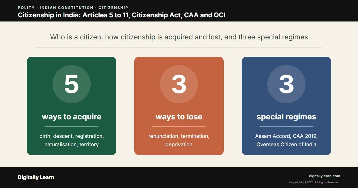 Cover of the article: Citizenship in India: Articles 5 to 11, Citizenship Act, CAA and OCI