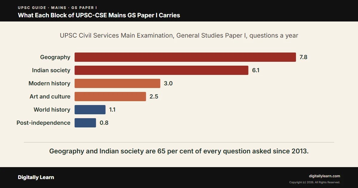 Cover of the article: UPSC Mains GS 1 Syllabus: Culture, History, Geography, Society