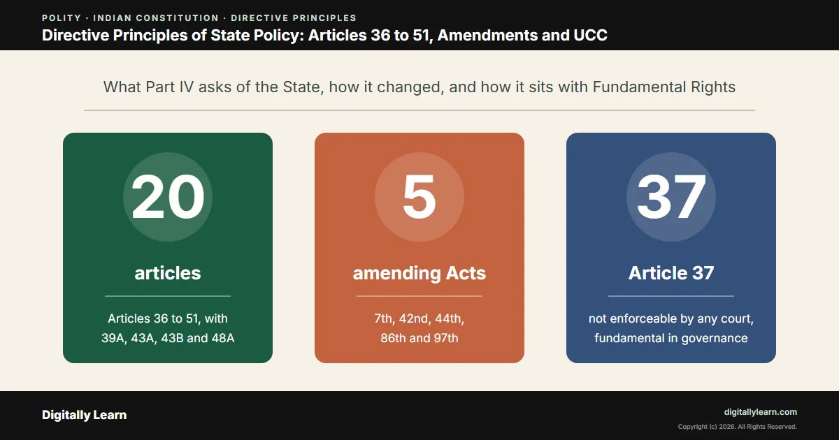 Cover of the article: Directive Principles of State Policy: Articles 36 to 51, Amendments and UCC