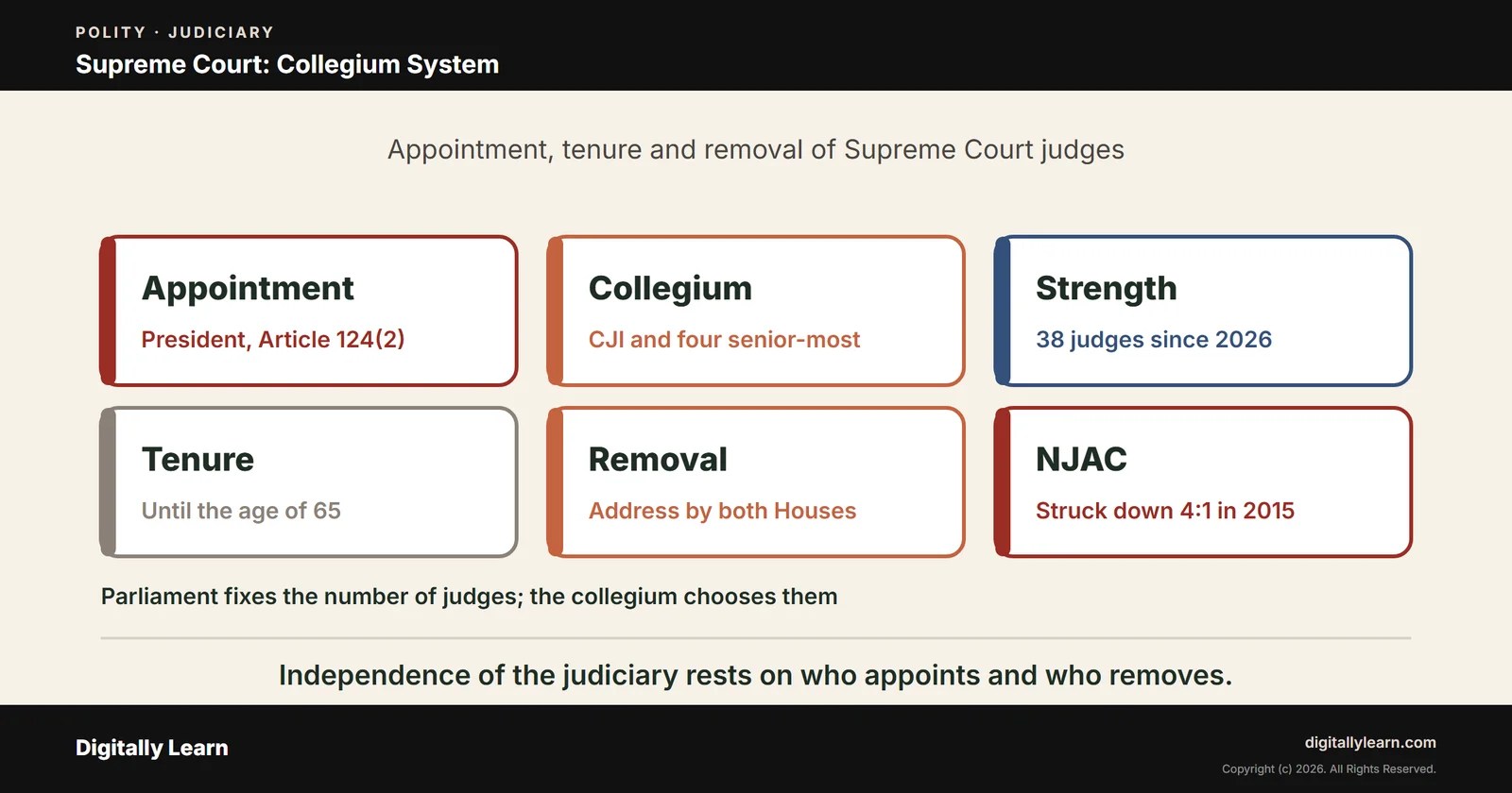 Supreme Court of India: Collegium System, Appointment, Tenure and Removal of Judges