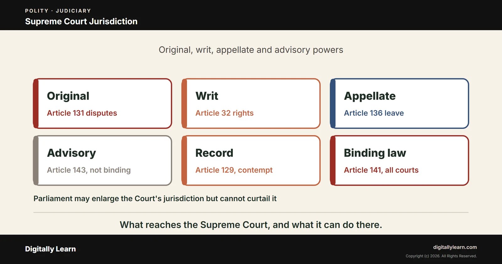 Supreme Court Jurisdiction: Original, Writ, Appellate and Advisory Powers