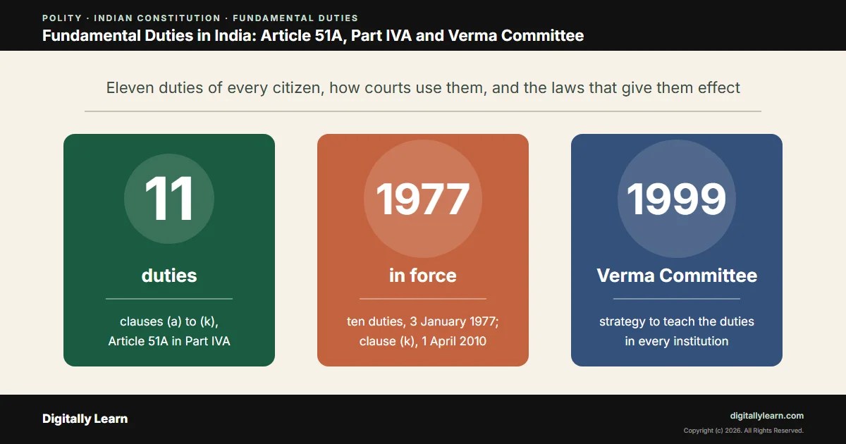 Cover of the article: Fundamental Duties in India: Article 51A, Part IVA and Verma Committee
