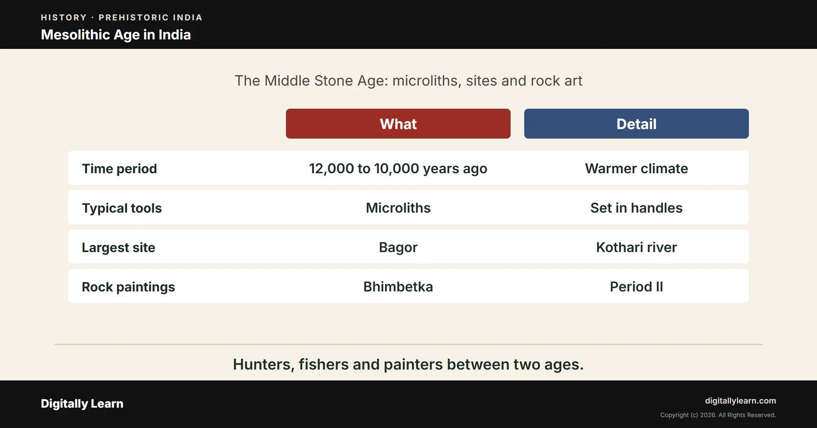 Mesolithic Age in India: Microliths, Sites and Rock Paintings