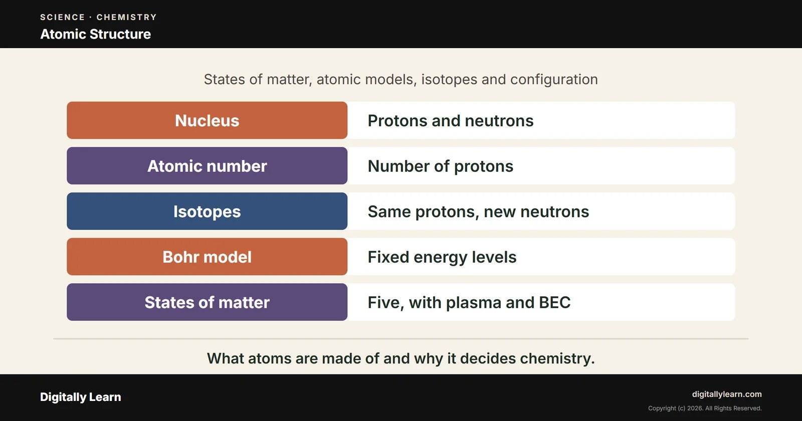 Atomic Structure: States of Matter, Bohr Model, Isotopes and Electronic Configuration