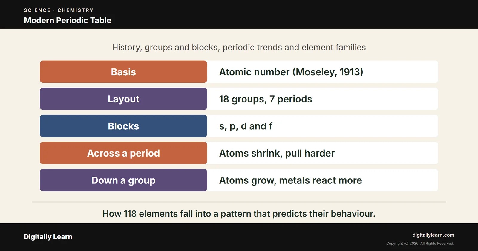 Modern Periodic Table: History, Groups, Blocks and Periodic Trends