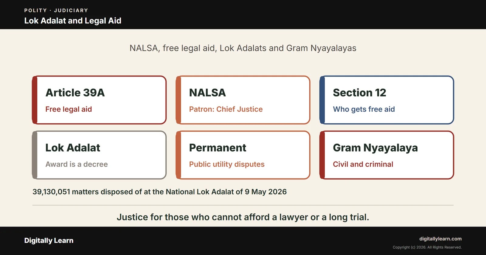 Lok Adalat, NALSA and Free Legal Aid in India: Legal Services Authorities Act and Gram Nyayalayas