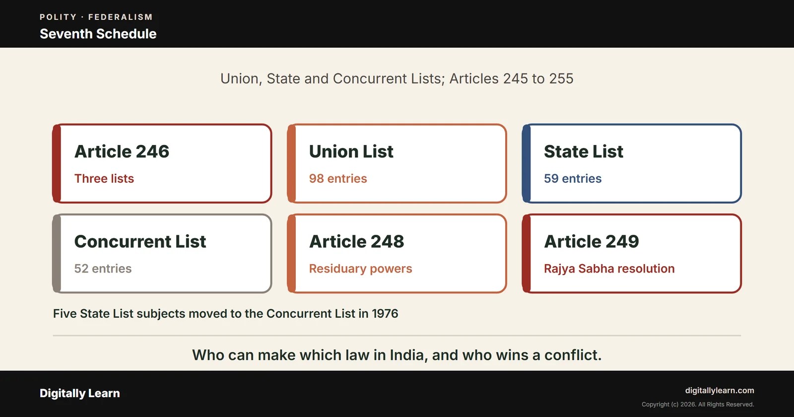 Seventh Schedule of Indian Constitution: Union, State and Concurrent Lists and Centre-State Legislative Relations