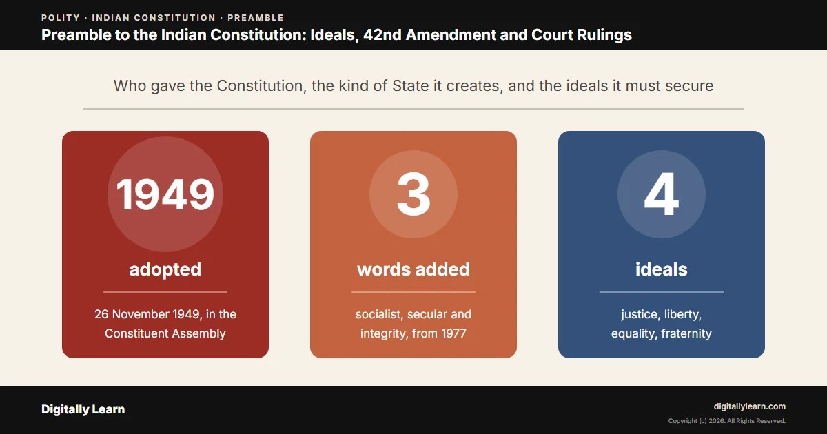 Cover of the article: Preamble to the Indian Constitution: Ideals, 42nd Amendment and Court Rulings