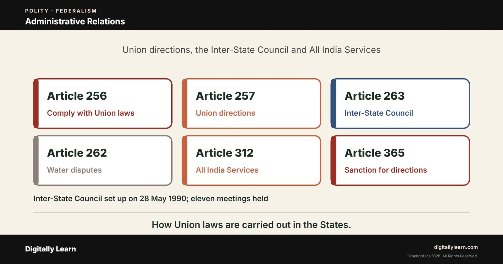 Centre-State Administrative Relations: Article 263 Inter-State Council, All India Services and Articles 256 to 262