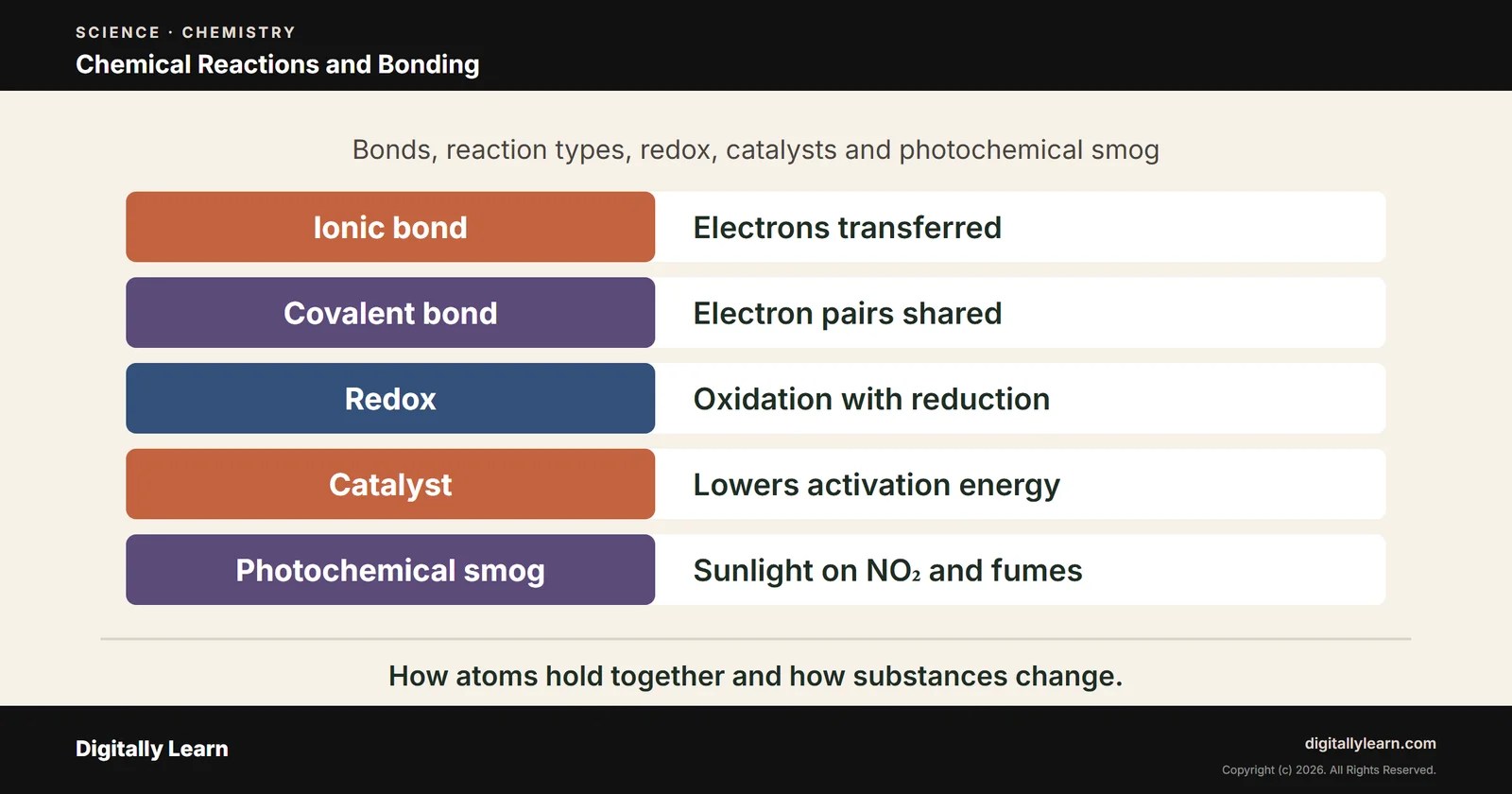 Chemical Reactions and Chemical Bonding: Types, Redox, Catalysts and Smog