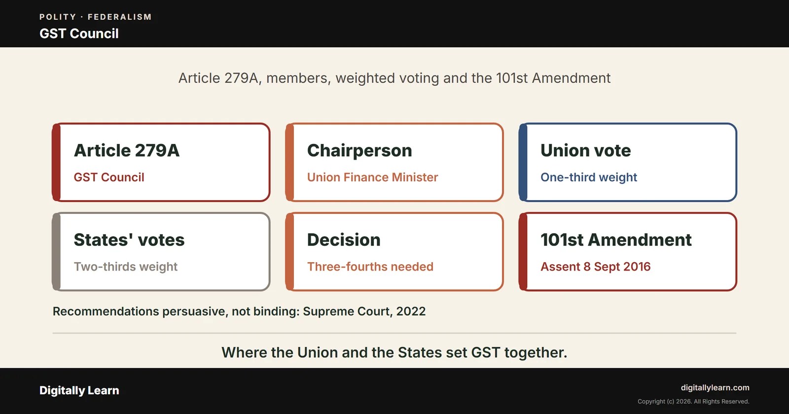 GST Council Under Article 279A: Members, Weighted Voting, Functions and the 101st Amendment