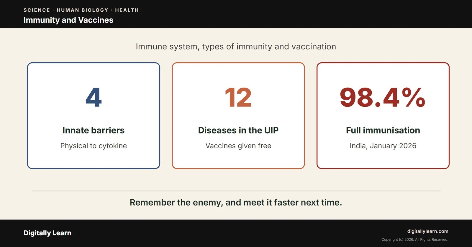 Immunity and Vaccines: Immune System, Types of Immunity and Vaccination in India