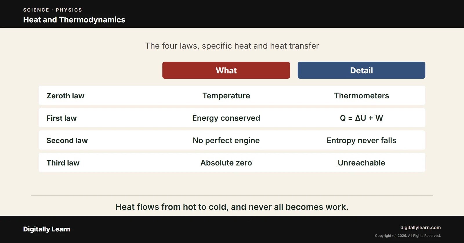 Heat and Thermodynamics: Laws of Thermodynamics, Specific Heat and Heat Transfer