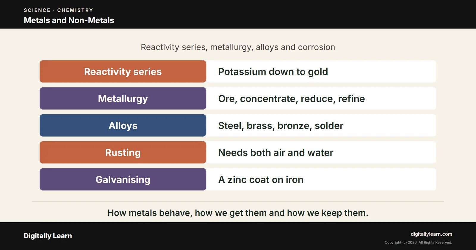 Metals and Non-Metals: Reactivity Series, Metallurgy, Alloys and Corrosion